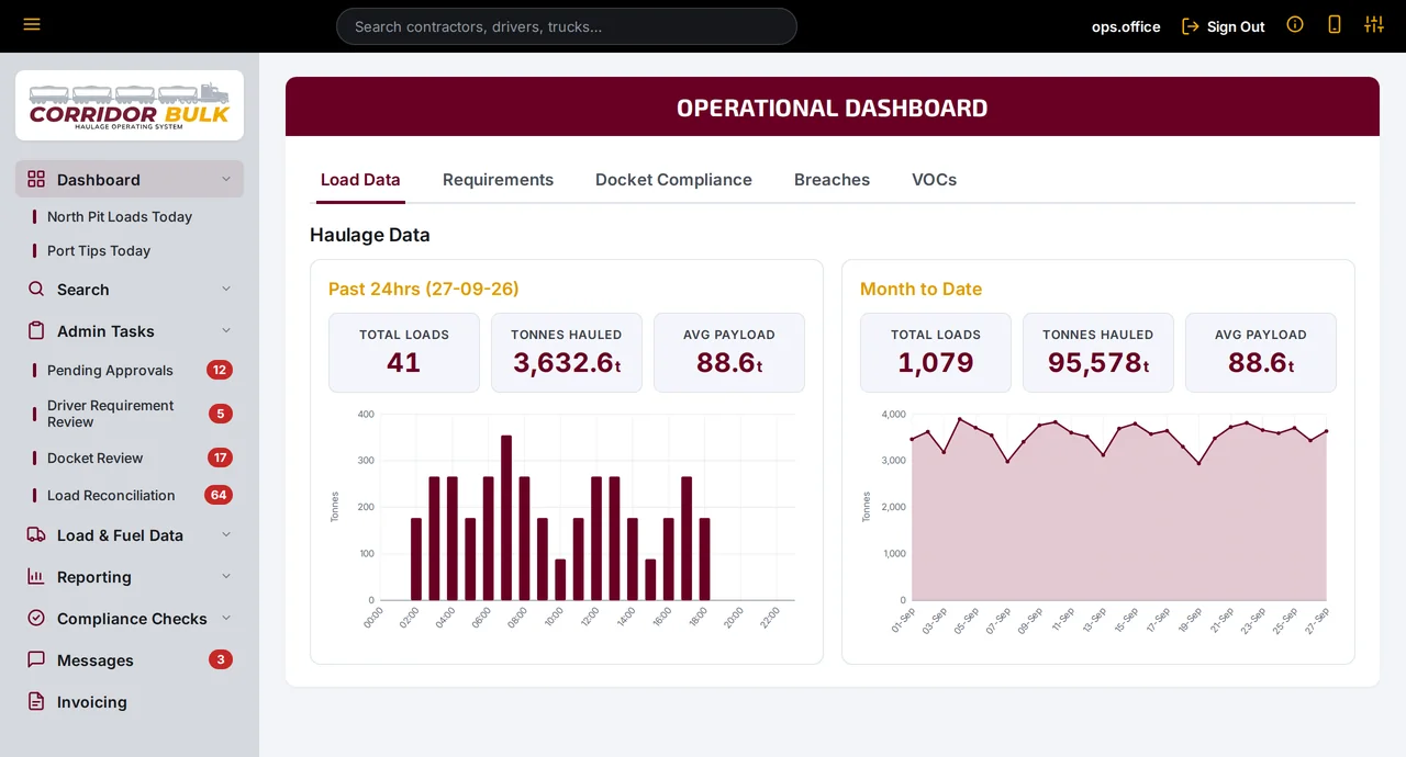 Corridor Bulk operational dashboard showing loads, tonnes hauled and average payload for the past 24 hours and month to date