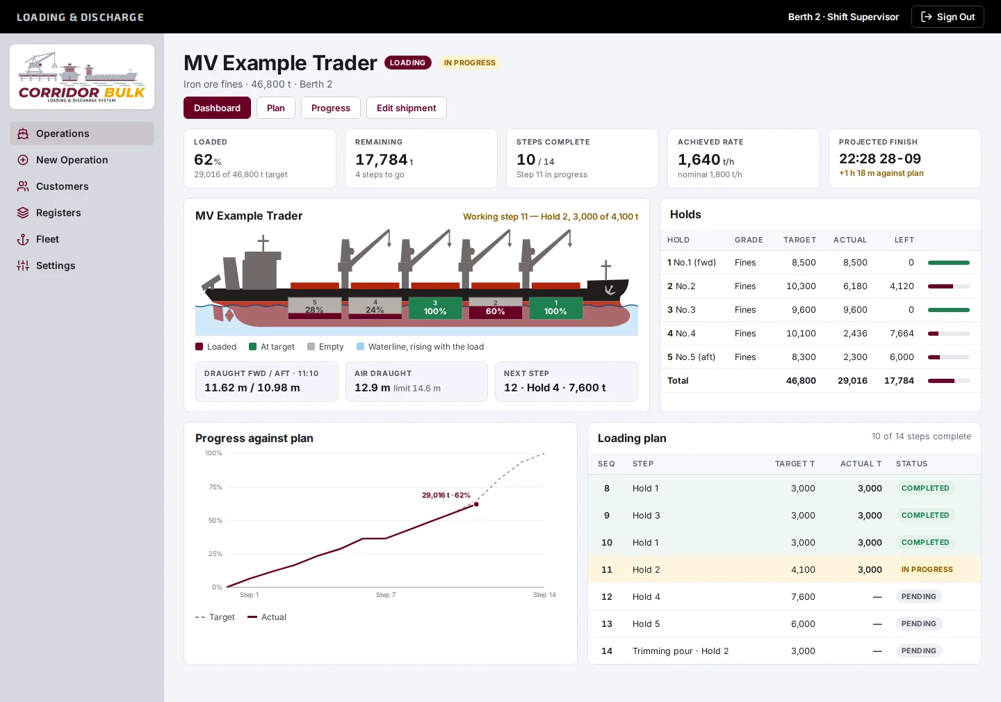 Corridor Bulk loading dashboard with a bulk carrier side profile, holds filled to their share of target, and a projected finish time