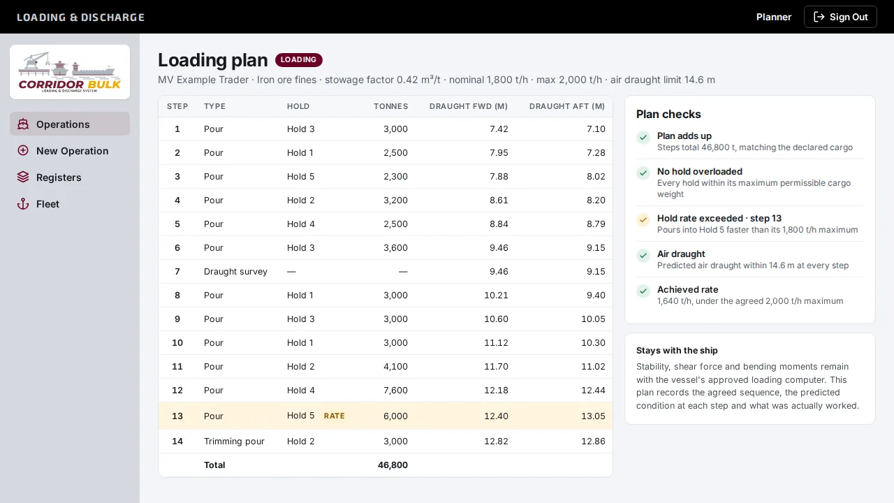 Loading plan table with fourteen steps, predicted draughts forward and aft, and a plan checks panel with one hold rate warning
