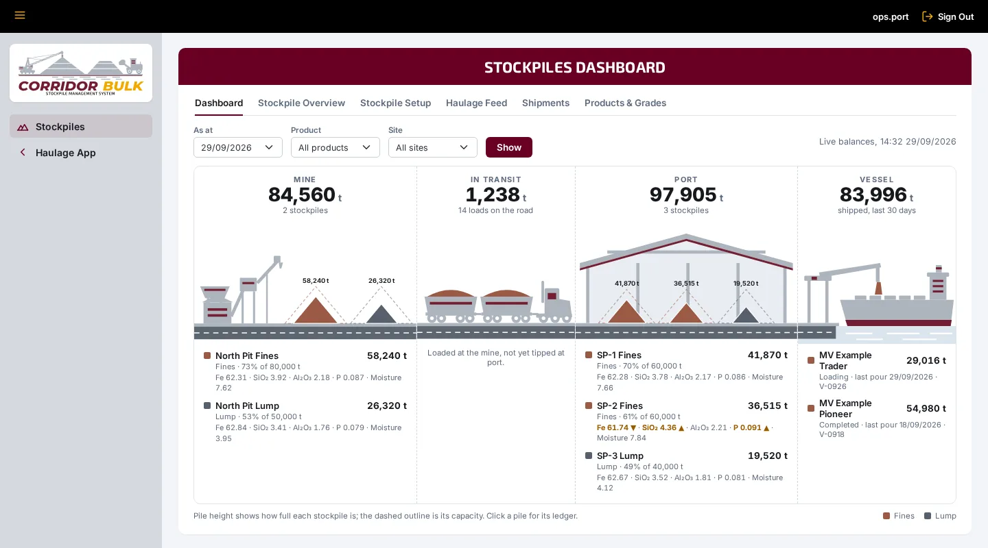 Corridor Bulk stockpiles dashboard showing tonnes at the mine, in transit, at port and shipped, with each stockpile drawn to how full it is